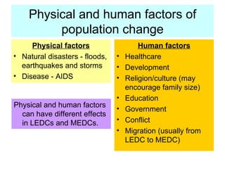 Physical and human factors of population change Physical factors Natural disasters - floods, earthquakes and storms Disease - AIDS Human factors Healthcare Development Religion/culture (may encourage family size) Education Government Conflict Migration (usually from LEDC to MEDC) Physical and human factors can have different effects in LEDCs and MEDCs. 