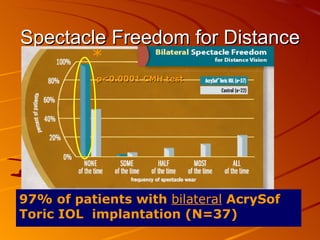 Spectacle Freedom for Distance   p<0.0001 CMH test 97% of patients with  bilateral  AcrySof Toric IOL  implantation (N=37) * 