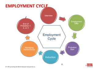 EMPLOYMENT CYCLE
Interview
Employment
Offer
Probation
Start
Induction
Managing
Performance
End of
Probation 1,
2, or 3
Employment
Cycle
6
© i-HR Consulting Sdn Bhd & Rajeswari Karupiah & Co.
 