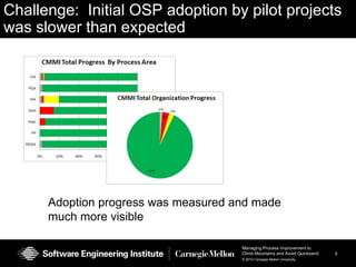 Challenge:  Initial OSP adoption by pilot projects was slower than expectedAdoption progress was measured and made much more visible