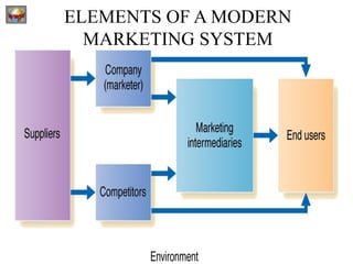 Figure 1.2
ELEMENTS OF A MODERN
MARKETING SYSTEM
 