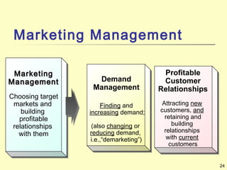 24
MarketingMarketing
ManagementManagement
Choosing target
markets and
building
profitable
relationships
with them
Demand
Management
Finding and
increasing demand;
(also changing or
reducing demand,
i.e.,“demarketing”)
Profitable
Customer
Relationships
Attracting new
customers, and
retaining and
building
relationships
with current
customers
Marketing Management
 