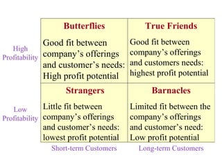 Butterflies
Good fit between
company’s offerings
and customer’s needs:
High profit potential
True Friends
Good fit between
company’s offerings
and customers needs:
highest profit potential
Strangers
Little fit between
company’s offerings
and customer’s needs:
lowest profit potential
Barnacles
Limited fit between the
company’s offerings
and customer’s need:
Low profit potential
Short-term Customers Long-term Customers
High
Profitability
Low
Profitability
 