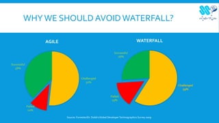 WHYWE SHOULD AVOIDWATERFALL?
Challenged
52%
Failed
10%
Successful
38%
AGILE
Source: Forrester/Dr. Dobb'sGlobal DeveloperTechnographics Survey 2009
Challenged
59%
Failed
15%
Successful
26%
WATERFALL
 