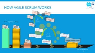 HOW AGILE SCRUM WORKS
8
Sprint Planning
Sprint Review
Scrum
Update the
Task
Code
Check-in
Product
Vision
Product
Backlog
Sprint
Backlog
2 – 4
weeks
24
hours
Sprint Retrospective
Test
Potentially Shippable* Product
Backlog
Grooming
“Sprint 0”
from: http://goo.gl/NPhsf7
 