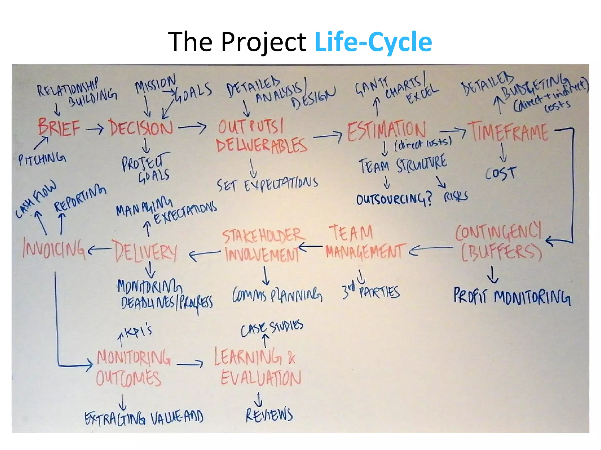 The Project Life-Cycle
 