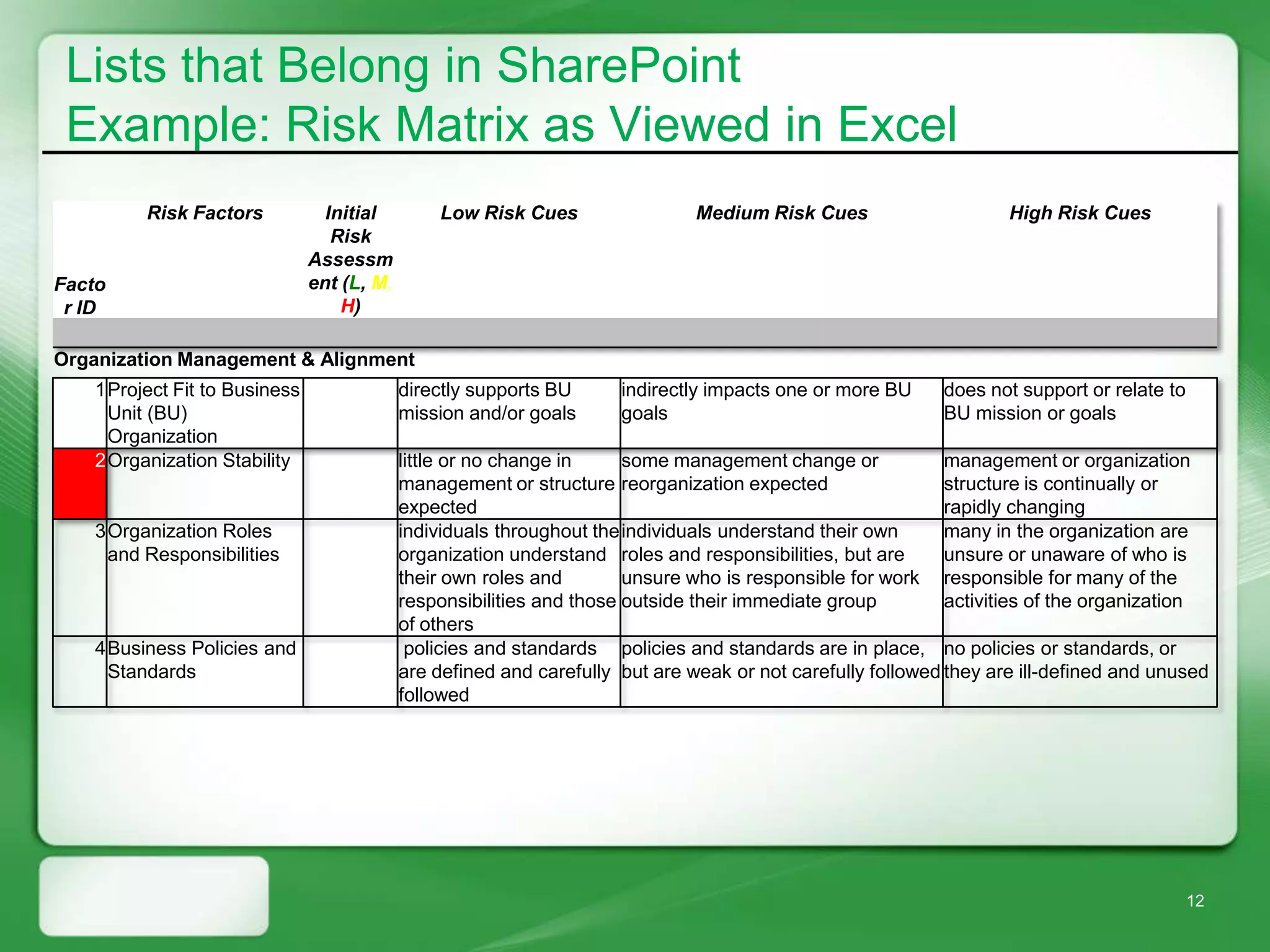 Lists that Belong in SharePoint
 Example: Risk Matrix as Viewed in Excel
          Risk Factors           Initial        Low Risk Cues                  Medium Risk Cues                     High Risk Cues
                                  Risk
                               Assessm
Facto                          ent (L, M,
 r ID                              H)

Organization Management & Alignment
    1Project Fit to Business                directly supports BU      indirectly impacts one or more BU     does not support or relate to
     Unit (BU)                              mission and/or goals      goals                                 BU mission or goals
     Organization
    2Organization Stability                 little or no change in     some management change or             management or organization
                                            management or structure reorganization expected                  structure is continually or
                                            expected                                                         rapidly changing
    3Organization Roles                     individuals throughout the individuals understand their own      many in the organization are
     and Responsibilities                   organization understand roles and responsibilities, but are      unsure or unaware of who is
                                            their own roles and        unsure who is responsible for work responsible for many of the
                                            responsibilities and those outside their immediate group         activities of the organization
                                            of others
    4Business Policies and                   policies and standards policies and standards are in place, no policies or standards, or
     Standards                              are defined and carefully but are weak or not carefully followed they are ill-defined and unused
                                            followed




                                                                                                                                            12
 