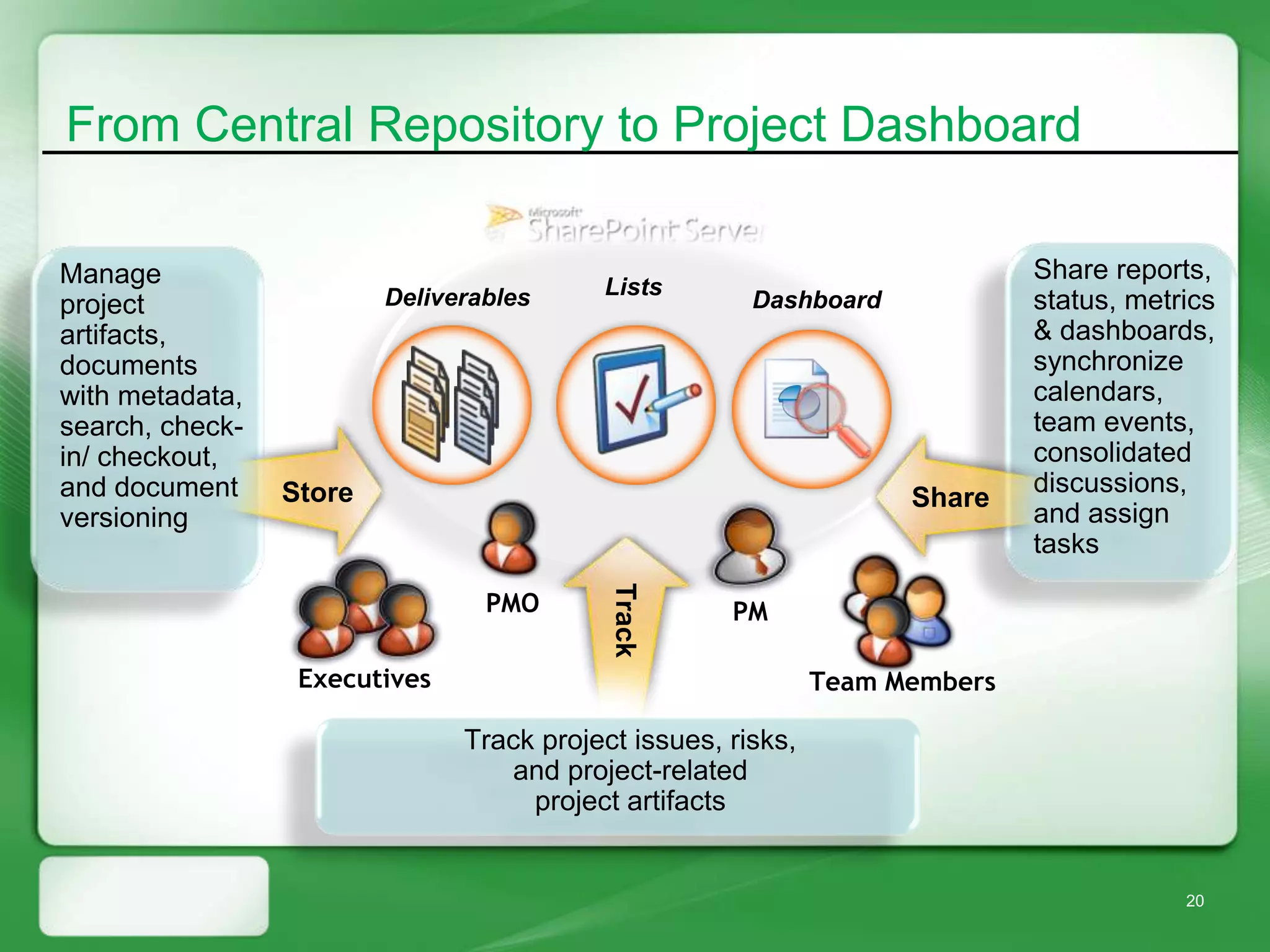 From Central Repository to Project Dashboard

Manage                                                                       Share reports,
                         Deliverables     Lists
project                                                Dashboard             status, metrics
artifacts,                                                                   & dashboards,
documents                                                                    synchronize
with metadata,                                                               calendars,
search, check-                                                               team events,
in/ checkout,                                                                consolidated
and document     Store                                                       discussions,
                                                                    Share
versioning                                                                   and assign
                                                                             tasks

                                 PMO       Track     PM

                  Executives                                  Team Members

                               Track project issues, risks,
                                  and project-related
                                    project artifacts


                                                                                         20
 