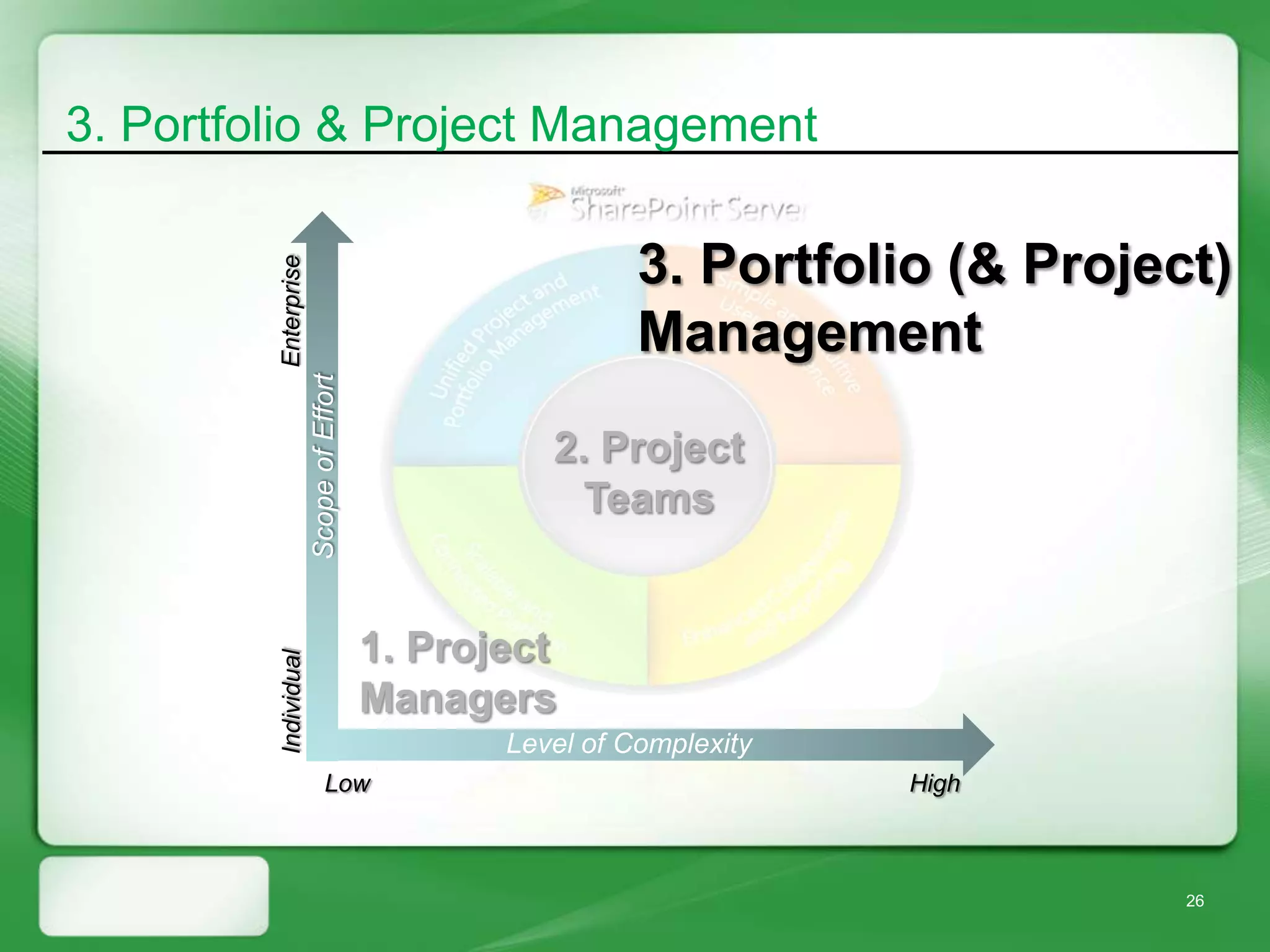 3. Portfolio & Project Management


         Enterprise
                                                         3. Portfolio (& Project)
                      Scope of Effort
                                                         Management
                                                  2. Project
                                                    Teams


                                        1. Project
         Individual




                                        Managers
                                               Level of Complexity
                            Low                                      High



                                                                               26
 