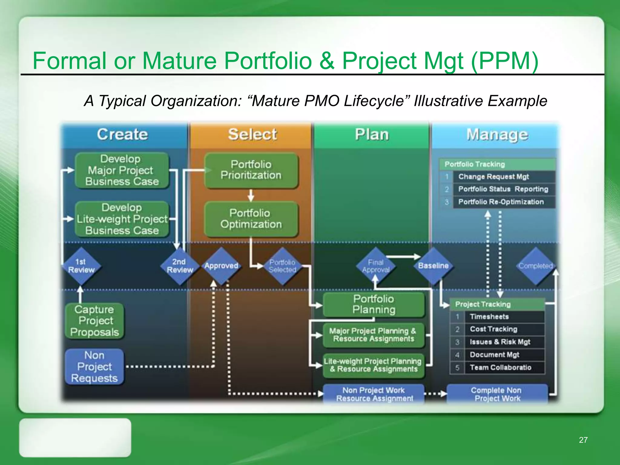 Formal or Mature Portfolio & Project Mgt (PPM)
    A Typical Organization: “Mature PMO Lifecycle” Illustrative Example




                                                                          27
 