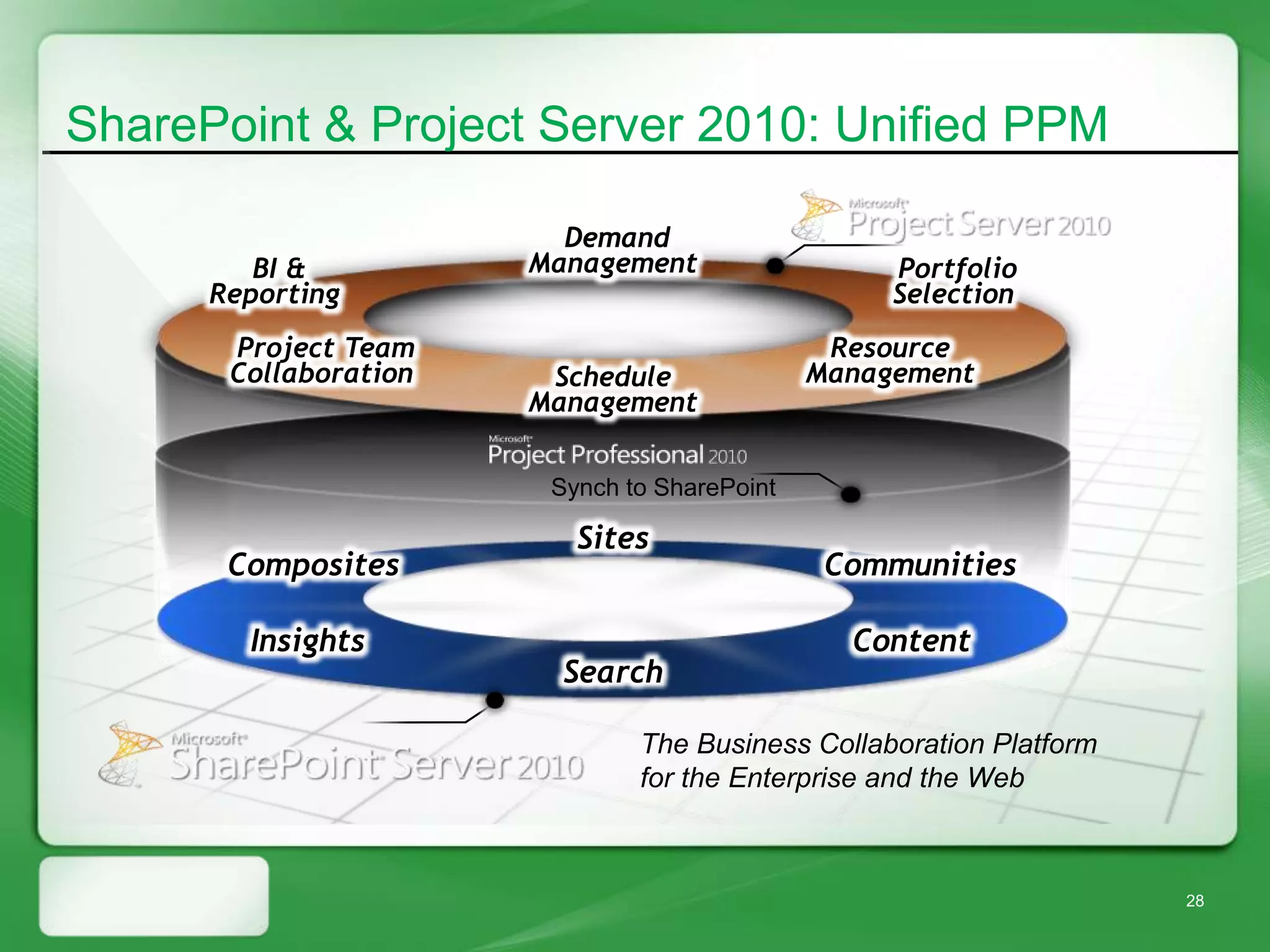 SharePoint & Project Server 2010: Unified PPM

                         Demand
         BI &          Management                  Portfolio
      Reporting                                    Selection
       Project Team                            Resource
       Collaboration    Schedule              Management
                       Management

                        Synch to SharePoint

                          Sites
       Composites                              Communities

        Insights                                Content
                         Search

                               The Business Collaboration Platform
                               for the Enterprise and the Web



                                                                     28
 