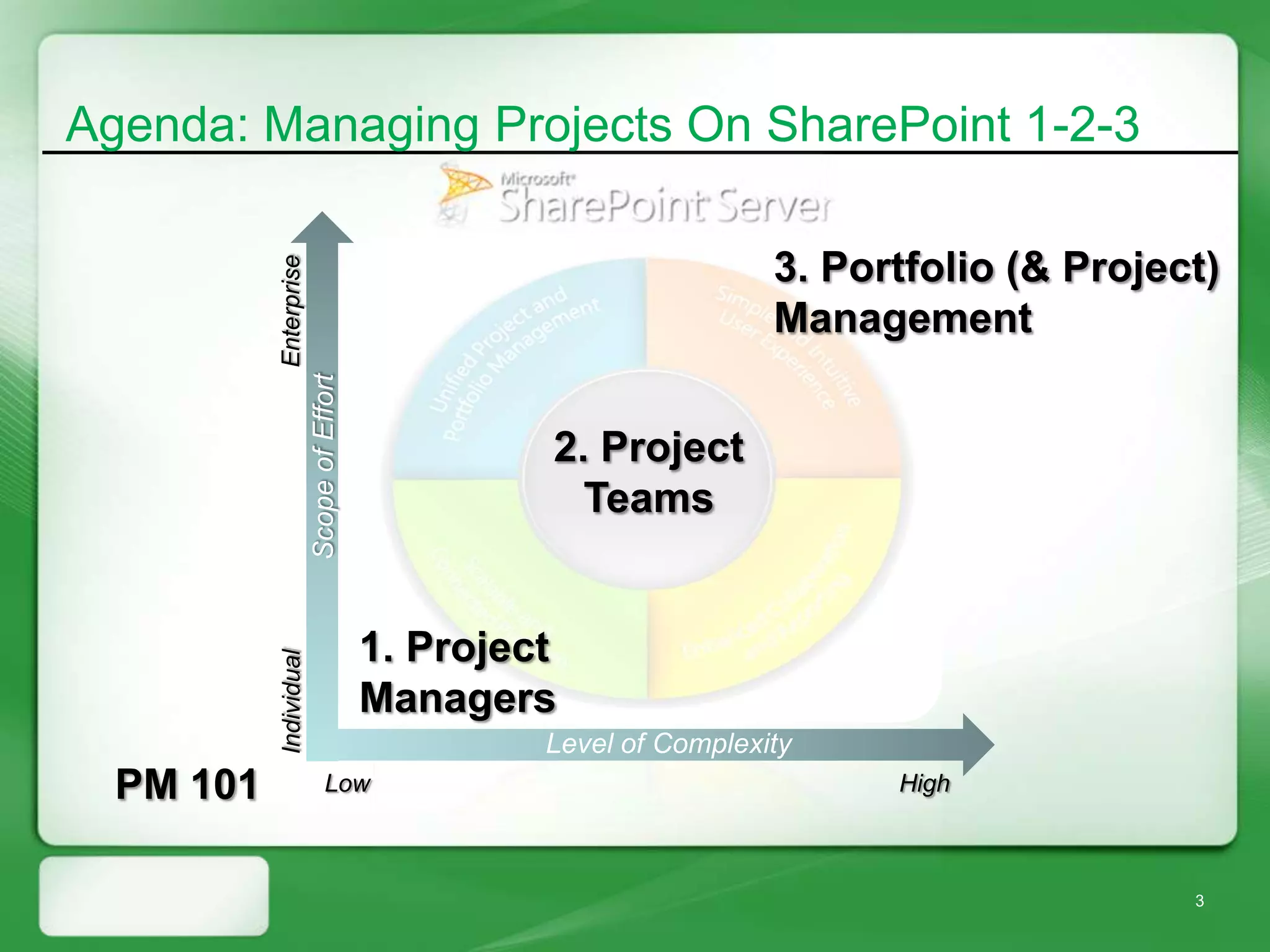 Agenda: Managing Projects On SharePoint 1-2-3


           Enterprise
                                                                    3. Portfolio (& Project)
                        Scope of Effort                             Management


                                                   2. Project
                                                     Teams


                                          1. Project
           Individual




                                          Managers
                                                   Level of Complexity
  PM 101                      Low                                         High



                                                                                          3
 