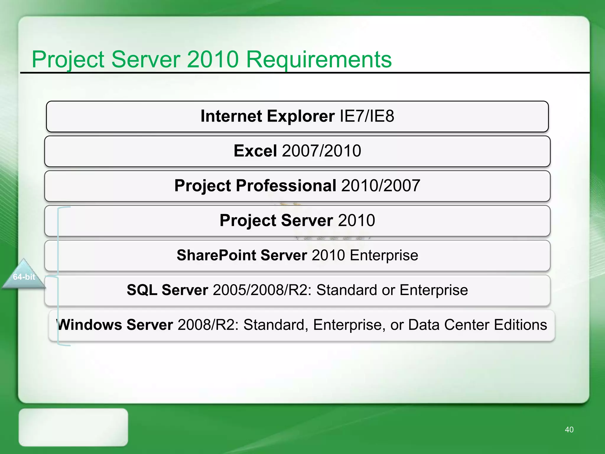 Project Server 2010 Requirements

                      Internet Explorer IE7/IE8

                          Excel 2007/2010

                  Project Professional 2010/2007

                        Project Server 2010

                  SharePoint Server 2010 Enterprise

           SQL Server 2005/2008/R2: Standard or Enterprise

  Windows Server 2008/R2: Standard, Enterprise, or Data Center Editions




                                                                          40
 