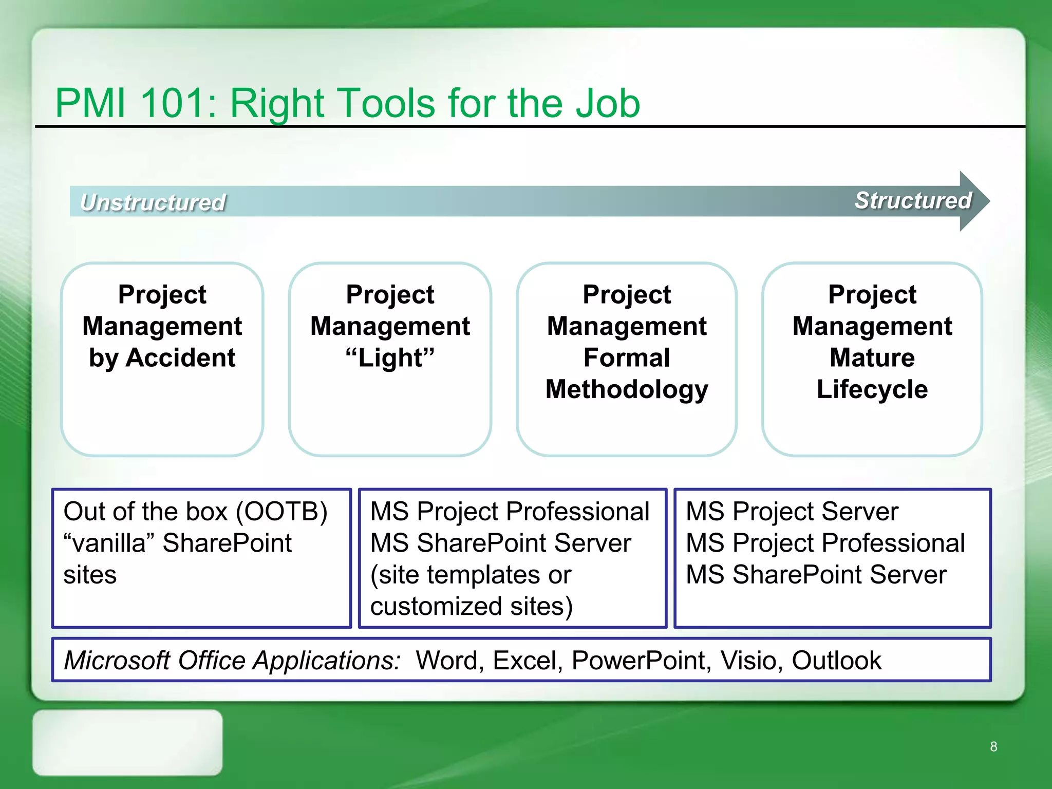 PMI 101: Right Tools for the Job

 Unstructured                                                      Structured



   Project             Project             Project              Project
 Management          Management          Management           Management
 by Accident           “Light”             Formal               Mature
                                         Methodology           Lifecycle



Out of the box (OOTB)     MS Project Professional    MS Project Server
“vanilla” SharePoint      MS SharePoint Server       MS Project Professional
sites                     (site templates or         MS SharePoint Server
                          customized sites)

Microsoft Office Applications: Word, Excel, PowerPoint, Visio, Outlook


                                                                                8
 