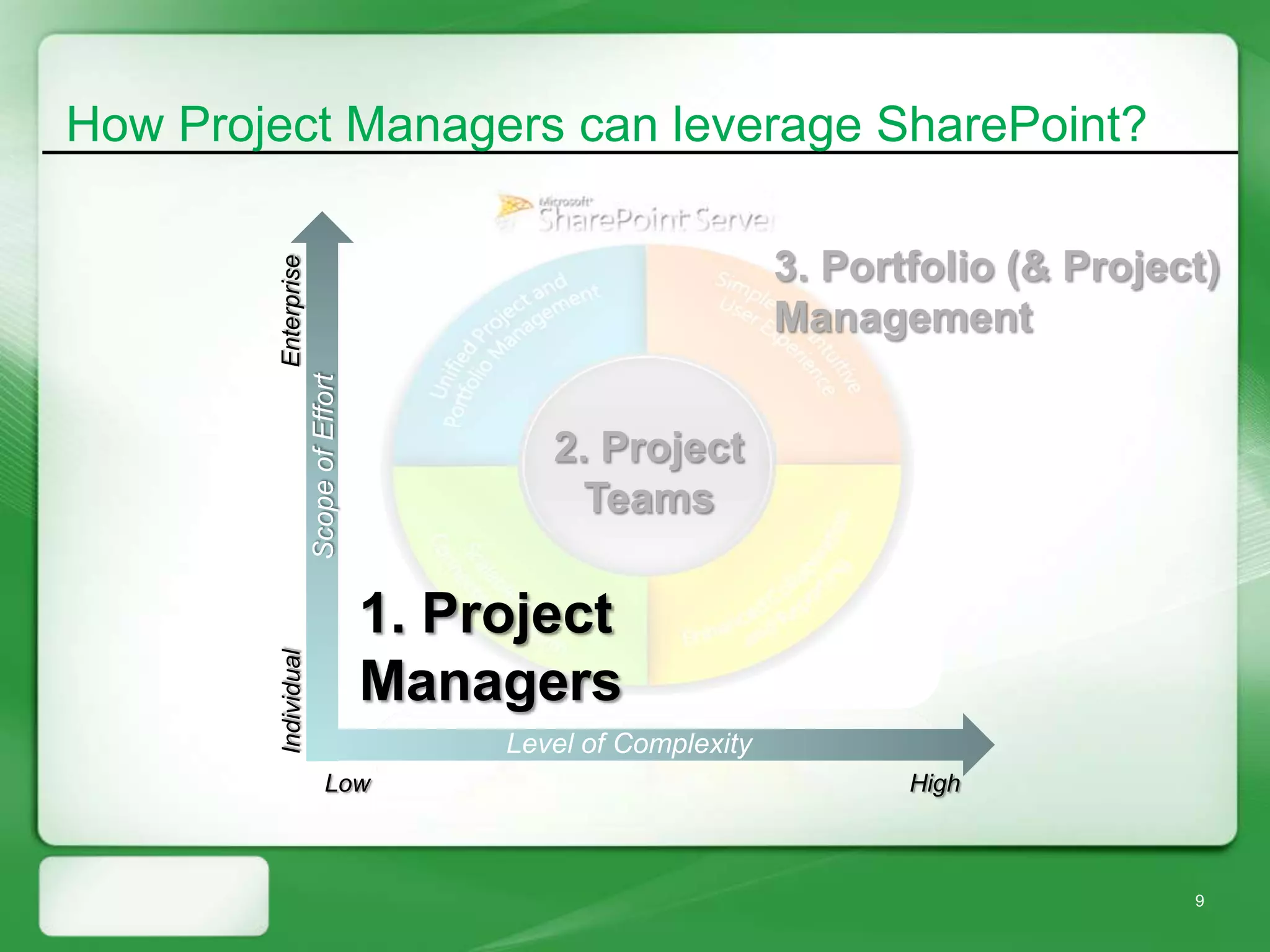 How Project Managers can leverage SharePoint?


        Enterprise
                                                                  3. Portfolio (& Project)
                     Scope of Effort                              Management


                                               2. Project
                                                 Teams

                                       1. Project
        Individual




                                       Managers
                                            Level of Complexity
                           Low                                           High



                                                                                        9
 