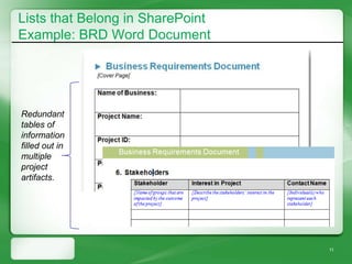 Lists that Belong in SharePoint
Example: BRD Word Document




Redundant
tables of
information
filled out in
multiple
project
artifacts.




                                  11
 
