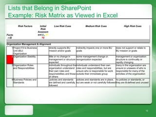 Lists that Belong in SharePoint
 Example: Risk Matrix as Viewed in Excel
          Risk Factors           Initial        Low Risk Cues                  Medium Risk Cues                     High Risk Cues
                                  Risk
                               Assessm
Facto                          ent (L, M,
 r ID                              H)

Organization Management & Alignment
    1Project Fit to Business                directly supports BU      indirectly impacts one or more BU     does not support or relate to
     Unit (BU)                              mission and/or goals      goals                                 BU mission or goals
     Organization
    2Organization Stability                 little or no change in     some management change or             management or organization
                                            management or structure reorganization expected                  structure is continually or
                                            expected                                                         rapidly changing
    3Organization Roles                     individuals throughout the individuals understand their own      many in the organization are
     and Responsibilities                   organization understand roles and responsibilities, but are      unsure or unaware of who is
                                            their own roles and        unsure who is responsible for work responsible for many of the
                                            responsibilities and those outside their immediate group         activities of the organization
                                            of others
    4Business Policies and                   policies and standards policies and standards are in place, no policies or standards, or
     Standards                              are defined and carefully but are weak or not carefully followed they are ill-defined and unused
                                            followed




                                                                                                                                            12
 