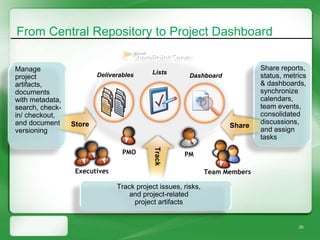 From Central Repository to Project Dashboard

Manage                                                                       Share reports,
                         Deliverables     Lists
project                                                Dashboard             status, metrics
artifacts,                                                                   & dashboards,
documents                                                                    synchronize
with metadata,                                                               calendars,
search, check-                                                               team events,
in/ checkout,                                                                consolidated
and document     Store                                                       discussions,
                                                                    Share
versioning                                                                   and assign
                                                                             tasks

                                 PMO       Track     PM

                  Executives                                  Team Members

                               Track project issues, risks,
                                  and project-related
                                    project artifacts


                                                                                         20
 