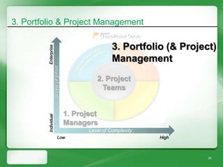 3. Portfolio & Project Management


         Enterprise
                                                         3. Portfolio (& Project)
                      Scope of Effort
                                                         Management
                                                  2. Project
                                                    Teams


                                        1. Project
         Individual




                                        Managers
                                               Level of Complexity
                            Low                                      High



                                                                               26
 