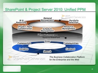 SharePoint & Project Server 2010: Unified PPM

                         Demand
         BI &          Management                  Portfolio
      Reporting                                    Selection
       Project Team                            Resource
       Collaboration    Schedule              Management
                       Management

                        Synch to SharePoint

                          Sites
       Composites                              Communities

        Insights                                Content
                         Search

                               The Business Collaboration Platform
                               for the Enterprise and the Web



                                                                     28
 