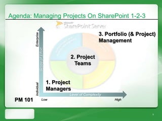 Agenda: Managing Projects On SharePoint 1-2-3


           Enterprise
                                                                    3. Portfolio (& Project)
                        Scope of Effort                             Management


                                                   2. Project
                                                     Teams


                                          1. Project
           Individual




                                          Managers
                                                   Level of Complexity
  PM 101                      Low                                         High



                                                                                          3
 