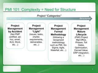 PMI 101: Complexity = Need for Structure
                           Project “Categories”
 Unstructured                                                  Structured


   Project           Project            Project            Project
 Management        Management         Management         Management
 by Accident         “Light”            Formal             Mature
   (Not PMP        (issues, tasks,    Methodology         Lifecycle
  certified, ad-       charter,          (following a     (PMO Project
   hoc, email,     requirements,         recognized        Mgt Office,
  XLS, Word,        deliverables,       methodology        Phases, Toll
     etc…)              etc...)       such as PMI, Six       Gates,
                                        Sigma, Agile,     Optimization,
                                      Waterfall, etc…)    Earned Value,
                                                         ERP integration,
                                                             etc…)




                                                                            4
 