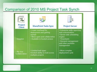 Comparison of 2010 MS Project Task Synch




                                           42
 