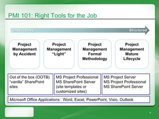PMI 101: Right Tools for the Job

 Unstructured                                                      Structured



   Project             Project             Project              Project
 Management          Management          Management           Management
 by Accident           “Light”             Formal               Mature
                                         Methodology           Lifecycle



Out of the box (OOTB)     MS Project Professional    MS Project Server
“vanilla” SharePoint      MS SharePoint Server       MS Project Professional
sites                     (site templates or         MS SharePoint Server
                          customized sites)

Microsoft Office Applications: Word, Excel, PowerPoint, Visio, Outlook


                                                                                8
 