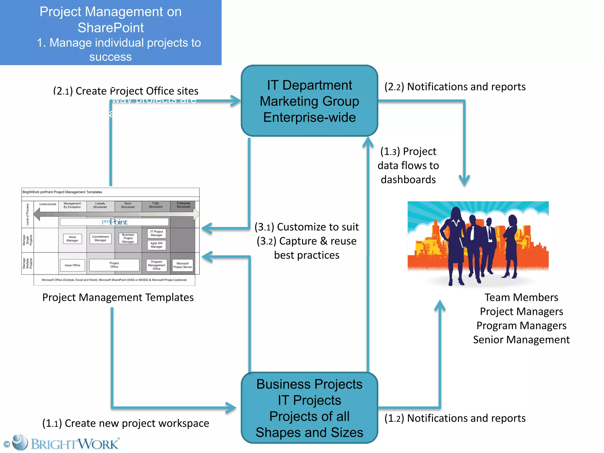 Managing Projects On Share Point Is As Simple As 1 2 3