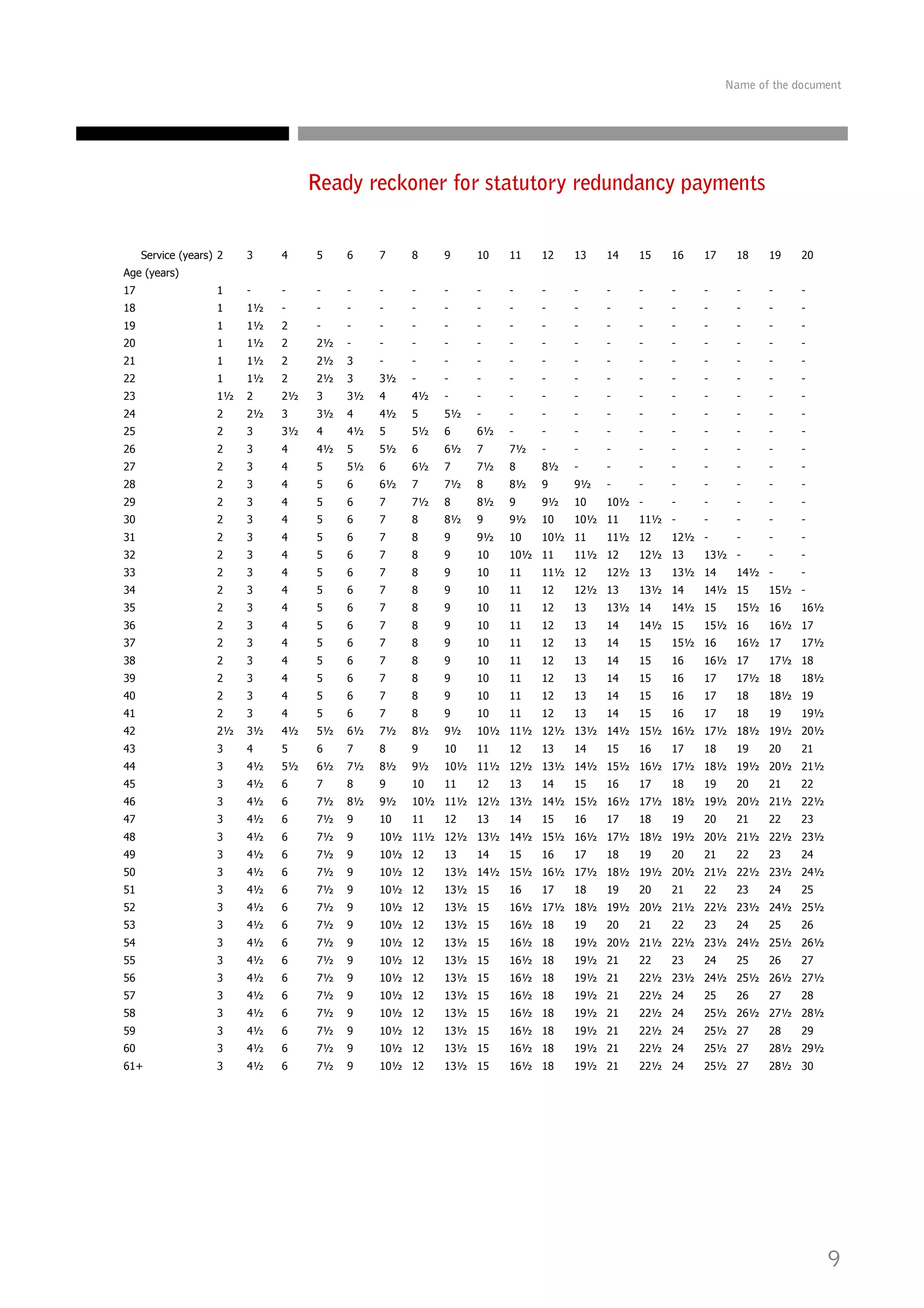 Name of the document

Ready reckoner for statutory redundancy payments

Service (years) 2

3

4

5

6

7

8

9

10

11

12

13

14

15

16

17

18

19

20

Age (years)
17

1

-

-

-

-

-

-

-

-

-

-

-

-

-

-

-

-

-

-

18

1

1½

-

-

-

-

-

-

-

-

-

-

-

-

-

-

-

-

-

19

1

1½

2

-

-

-

-

-

-

-

-

-

-

-

-

-

-

-

-

20

1

1½

2

2½

-

-

-

-

-

-

-

-

-

-

-

-

-

-

-

21

1

1½

2

2½

3

-

-

-

-

-

-

-

-

-

-

-

-

-

-

22

1

1½

2

2½

3

3½

-

-

-

-

-

-

-

-

-

-

-

-

-

23

1½

2

2½

3

3½

4

4½

-

-

-

-

-

-

-

-

-

-

-

-

24

2

2½

3

3½

4

4½

5

5½

-

-

-

-

-

-

-

-

-

-

-

25

2

3

3½

4

4½

5

5½

6

6½

-

-

-

-

-

-

-

-

-

-

26

2

3

4

4½

5

5½

6

6½

7

7½

-

-

-

-

-

-

-

-

-

27

2

3

4

5

5½

6

6½

7

7½

8

8½

-

-

-

-

-

-

-

-

28

2

3

4

5

6

6½

7

7½

8

8½

9

9½

-

-

-

-

-

-

-

29

2

3

4

5

6

7

7½

8

8½

9

9½

10

10½ -

-

-

-

-

-

30

2

3

4

5

6

7

8

8½

9

9½

10

10½ 11

11½ -

-

-

-

-

31

2

3

4

5

6

7

8

9

9½

10

10½ 11

12½ -

-

-

-

32

2

3

4

5

6

7

8

9

10

10½ 11

13½ -

-

-

33

2

3

4

5

6

7

8

9

10

11

11½ 12

14½ -

-

34

2

3

4

5

6

7

8

9

10

11

12

12½ 13

35

2

3

4

5

6

7

8

9

10

11

12

13

13½ 14

36

2

3

4

5

6

7

8

9

10

11

12

13

14

14½ 15

37

2

3

4

5

6

7

8

9

10

11

12

13

14

15

15½ 16

38

2

3

4

5

6

7

8

9

10

11

12

13

14

15

16

16½ 17

39

2

3

4

5

6

7

8

9

10

11

12

13

14

15

16

17

17½ 18

40

2

3

4

5

6

7

8

9

10

11

12

13

14

15

16

17

18

18½ 19

41

2

3

4

5

6

7

8

9

10

11

12

13

14

15

16

17

18

19

42

2½

3½

4½

5½

6½

7½

8½

9½

10½ 11½ 12½ 13½ 14½ 15½ 16½ 17½ 18½ 19½ 20½

43

3

4

5

6

7

8

9

10

11

44

3

4½

5½

6½

7½

8½

9½

10½ 11½ 12½ 13½ 14½ 15½ 16½ 17½ 18½ 19½ 20½ 21½

45

3

4½

6

7

8

9

10

11

46

3

4½

6

7½

8½

9½

10½ 11½ 12½ 13½ 14½ 15½ 16½ 17½ 18½ 19½ 20½ 21½ 22½

47

3

4½

6

7½

9

10

11

48

3

4½

6

7½

9

10½ 11½ 12½ 13½ 14½ 15½ 16½ 17½ 18½ 19½ 20½ 21½ 22½ 23½

49

3

4½

6

7½

9

10½ 12

13

50

3

4½

6

7½

9

10½ 12

13½ 14½ 15½ 16½ 17½ 18½ 19½ 20½ 21½ 22½ 23½ 24½

51

3

4½

6

7½

9

10½ 12

13½ 15

16

52

3

4½

6

7½

9

10½ 12

13½ 15

16½ 17½ 18½ 19½ 20½ 21½ 22½ 23½ 24½ 25½

53

3

4½

6

7½

9

10½ 12

13½ 15

16½ 18

19

54

3

4½

6

7½

9

10½ 12

13½ 15

16½ 18

19½ 20½ 21½ 22½ 23½ 24½ 25½ 26½

55

3

4½

6

7½

9

10½ 12

13½ 15

16½ 18

19½ 21

22

56

3

4½

6

7½

9

10½ 12

13½ 15

16½ 18

19½ 21

22½ 23½ 24½ 25½ 26½ 27½

57

3

4½

6

7½

9

10½ 12

13½ 15

16½ 18

19½ 21

22½ 24

25

58

3

4½

6

7½

9

10½ 12

13½ 15

16½ 18

19½ 21

22½ 24

25½ 26½ 27½ 28½

59

3

4½

6

7½

9

10½ 12

13½ 15

16½ 18

19½ 21

22½ 24

25½ 27

28

60

3

4½

6

7½

9

10½ 12

13½ 15

16½ 18

19½ 21

22½ 24

25½ 27

28½ 29½

61+

3

4½

6

7½

9

10½ 12

13½ 15

16½ 18

19½ 21

22½ 24

25½ 27

28½ 30

12

12
13
14

12
13
14
15

13
14
15
16
17

11½ 12

11½ 12

14
15
16
17
18

12½ 13

12½ 13

15
16
17
18
19
20

13½ 14

13½ 14

16
17
18
19
20
21

14½ 15

14½ 15

17
18
19
20
21
22
23

15½ 16

15½ 16

18
19
20
21
22
23
24

15½ -

16½ 17

19
20
21
22
23
24
25
26

16½

16½ 17
17½

17½ 18

20
21
22
23
24
25
26
27

18½
19½
21
22
23
24
25
26
27
28
29

9

 
