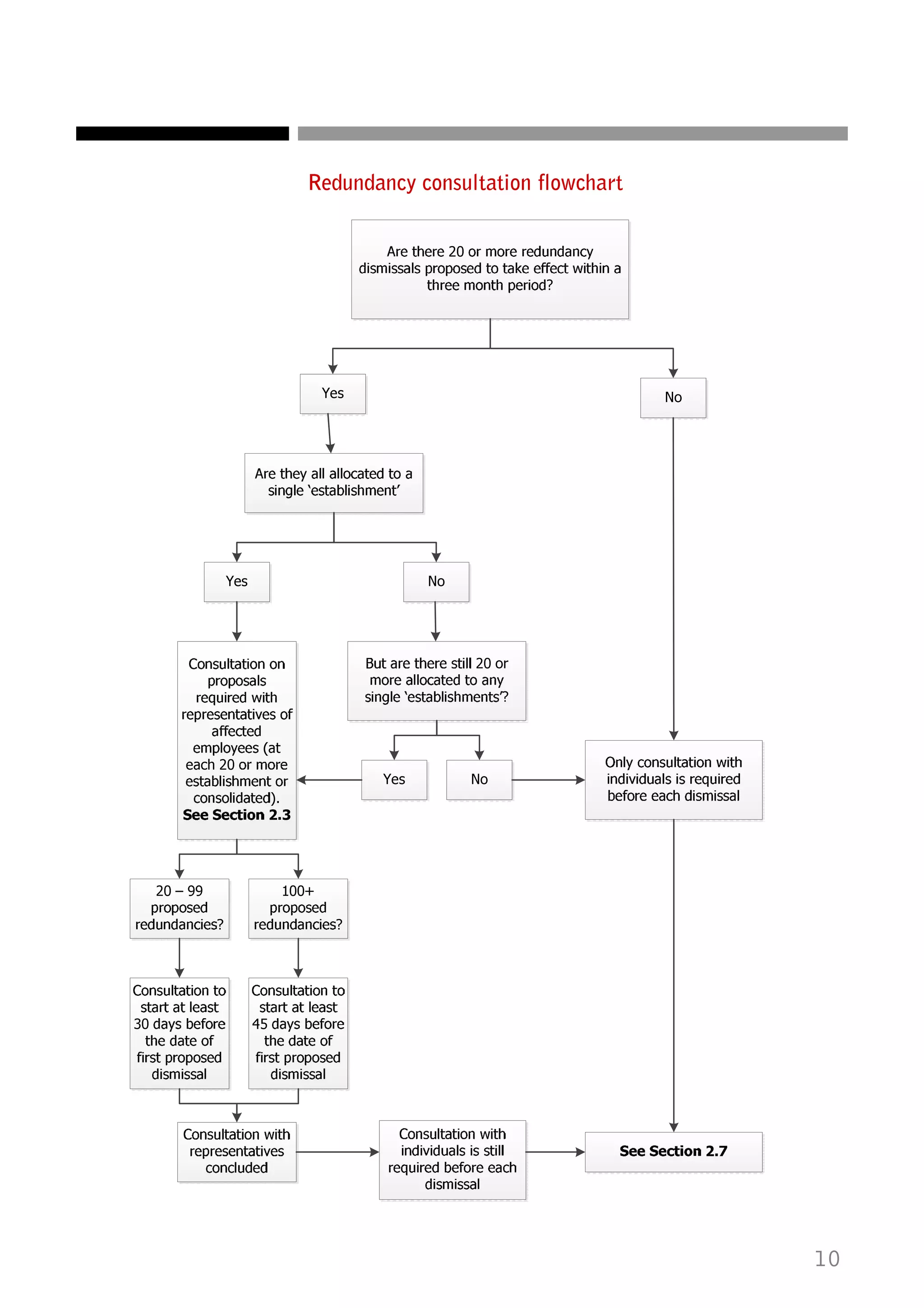 Redundancy consultation flowchart

10

 