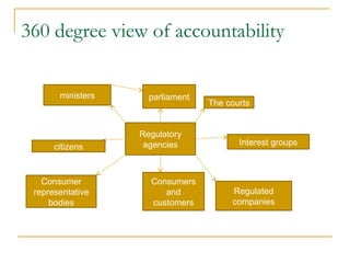 360 degree view of accountability
Regulatory
agencies
parliament
The courts
Interest groups
Regulated
companies
Consumers
and
customers
Consumer
representative
bodies
citizens
ministers
 