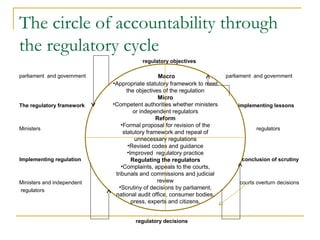 The circle of accountability through
the regulatory cycle
regulatory objectives
parliament and government parliament and government
The regulatory framework implementing lessons
Ministers regulators
Implementing regulation c conclusion of scrutiny
Ministers and independent courts overturn decisions
regulators
regulatory decisions
Macro
•Appropriate statutory framework to meet
the objectives of the regulation
Micro
•Competent authorities whether ministers
or independent regulators
Reform
•Formal proposal for revision of the
statutory framework and repeal of
unnecessary regulations
•Revised codes and guidance
•Improved regulatory practice
Regulating the regulators
•Complaints, appeals to the courts,
tribunals and commissions and judicial
review
•Scrutiny of decisions by parliament,
national audit office, consumer bodies,
press, experts and citizens.
 
