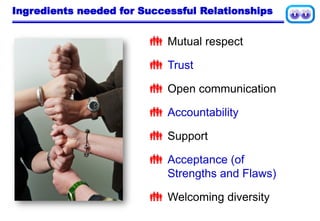 Ingredients needed for Successful Relationships
 Mutual respect
 Trust
 Open communication
 Accountability
 Support
 Acceptance (of
Strengths and Flaws)
 Welcoming diversity
 