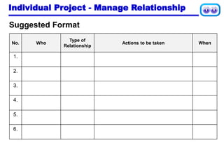 Individual Project - Manage Relationship
Suggested Format
No. Who
Type of
Relationship
Actions to be taken When
1.
2.
3.
4.
5.
6.
 