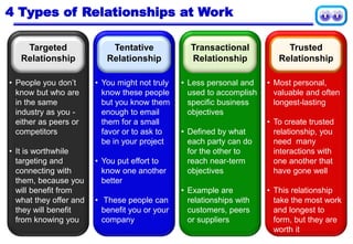 4 Types of Relationships at Work
Targeted
Relationship
• People you don’t
know but who are
in the same
industry as you -
either as peers or
competitors
• It is worthwhile
targeting and
connecting with
them, because you
will benefit from
what they offer and
they will benefit
from knowing you
Tentative
Relationship
• You might not truly
know these people
but you know them
enough to email
them for a small
favor or to ask to
be in your project
• You put effort to
know one another
better
• These people can
benefit you or your
company
Transactional
Relationship
• Less personal and
used to accomplish
specific business
objectives
• Defined by what
each party can do
for the other to
reach near-term
objectives
• Example are
relationships with
customers, peers
or suppliers
Trusted
Relationship
• Most personal,
valuable and often
longest-lasting
• To create trusted
relationship, you
need many
interactions with
one another that
have gone well
• This relationship
take the most work
and longest to
form, but they are
worth it
 