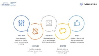 ENGAGE
Distribute airtime so
everyone should have a
chance to speak
VISUALIZE
It helps everyone to be
on the same page and
limits misunderstanding.
FACILITATE
Good facilitation is
important for effective
remote teamwork during
a meeting
SOCIALIZE
Socialize over a video
with your team, or one on
one
AGREE
Agree as a team on how
you are going to work,
decide and communicate
 