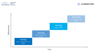 Time
Effectiveness
Forming
Team is dependent on the
leader
Storming
Leaders mediates and
focuses
Norming
Leader facilities...
