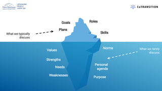 What we rarely
discuss
What we typically
discuss
Goals Roles
Skills
Plans
Values
Norms
Purpose
Personal
agendaNeeds
Streng...