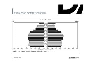 Population distribution 2000




    Employment Brand
9   3 March 2008
 