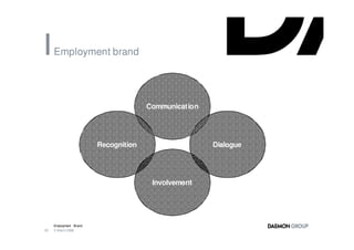 Employment brand




                                      Communication




                        Recognition                   Dialogue




                                       Involvement




     Employment Brand
20   3 March 2008
 