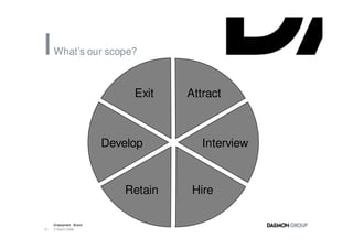 What’s our scope?



                             Exit    Attract



                        Develop         Interview



                            Retain    Hire

     Employment Brand
21   3 March 2008
 