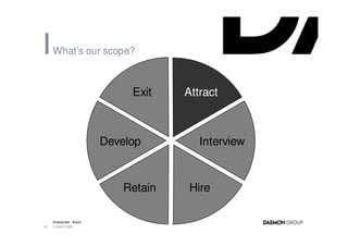 What’s our scope?



                             Exit    Attract



                        Develop         Interview



                            Retain    Hire

     Employment Brand
22   3 March 2008
 