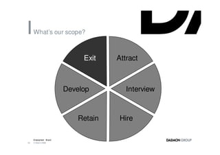 What’s our scope?



                             Exit    Attract



                        Develop         Interview



                            Retain    Hire

     Employment Brand
34   3 March 2008
 