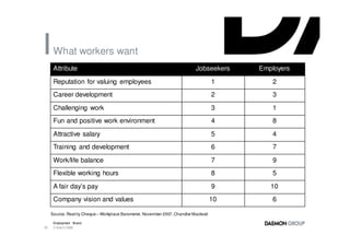 What workers want
      Attribute                                                             Jobseekers    Employers

      Reputation for valuing employees                                               1        2
      Career development                                                             2        3

      Challenging work                                                               3        1
      Fun and positive work environment                                              4        8

      Attractive salary                                                              5        4
      Training and development                                                       6        7

      Work/life balance                                                              7        9
      Flexible working hours                                                         8        5

      A fair day’s pay                                                               9       10
      Company vision and values                                                      10       6

     Source: Reality Cheque – Workplace Barometer, November 2007, Chandler Macleod

      Employment Brand
35    3 March 2008
 