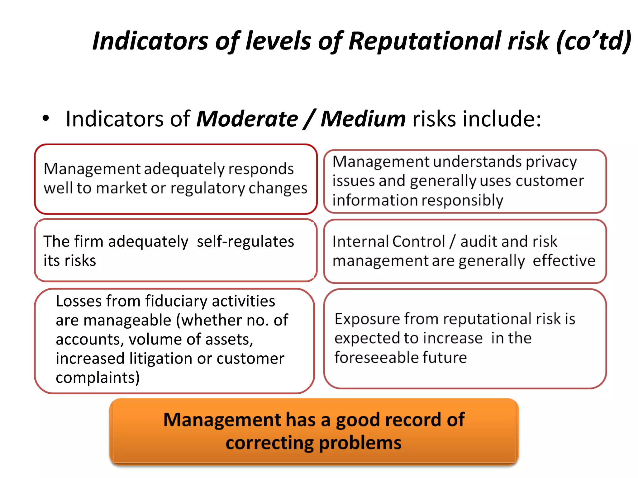 Indicators of levels of Reputational risk (co’td) Indicators of  Moderate / Medium  risks include: Management fosters a well supported sound culture  across the organization The firm adequately  self-regulates  its risks Losses from fiduciary activities are manageable (whether no. of accounts, volume of assets, increased litigation or customer complaints) 