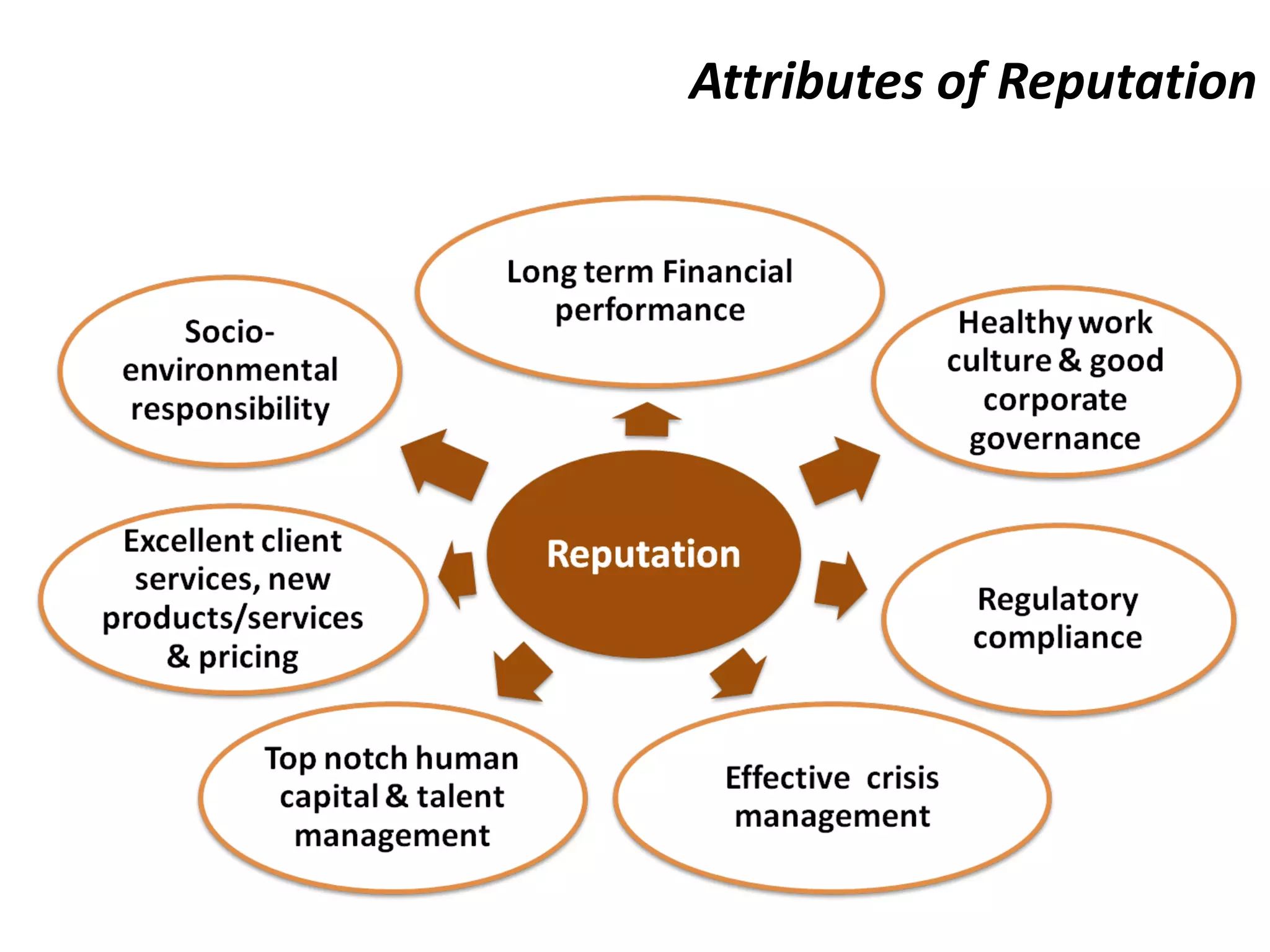 Attributes of  Reputation 