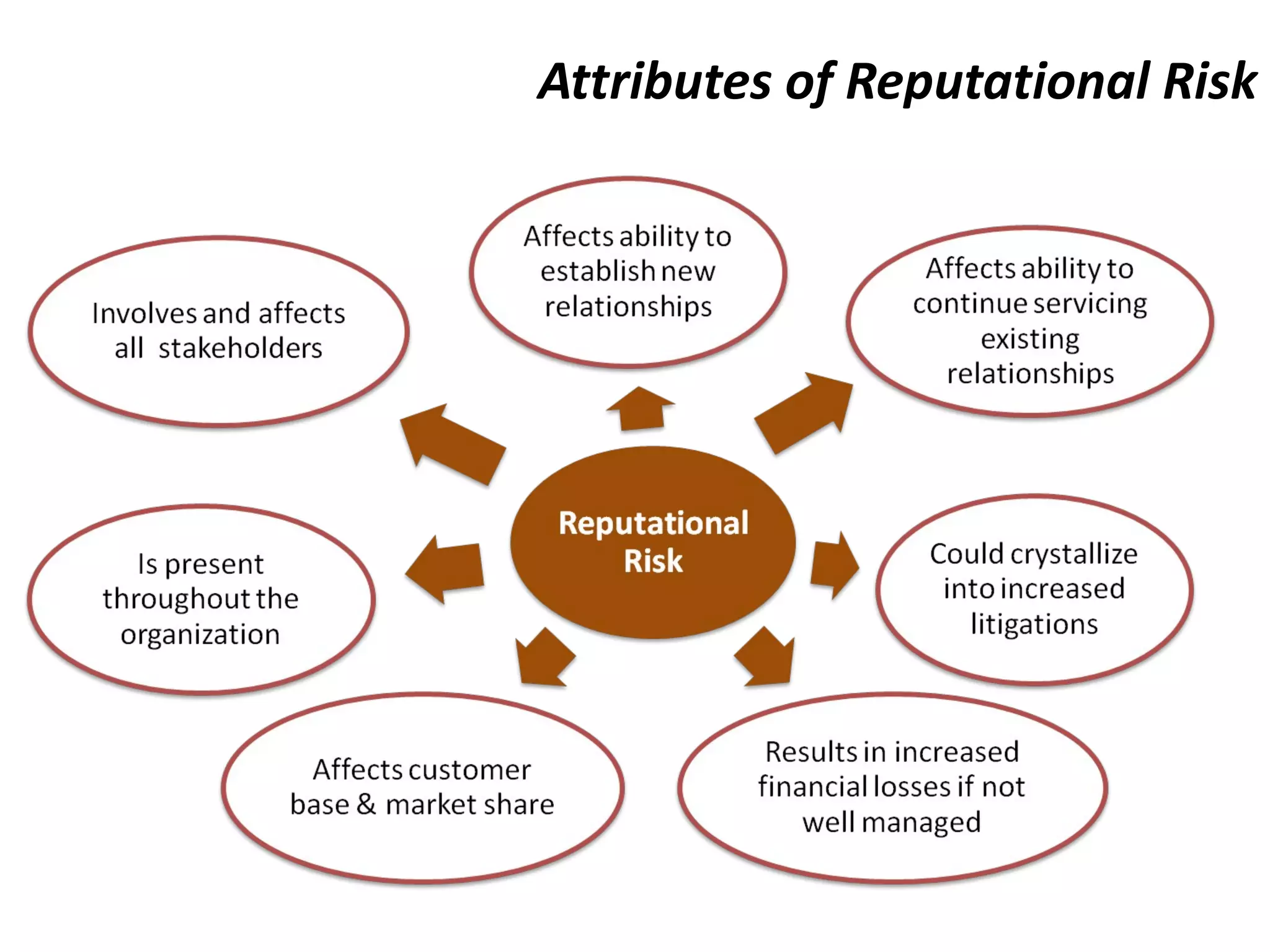 Attributes of  Reputational Risk 