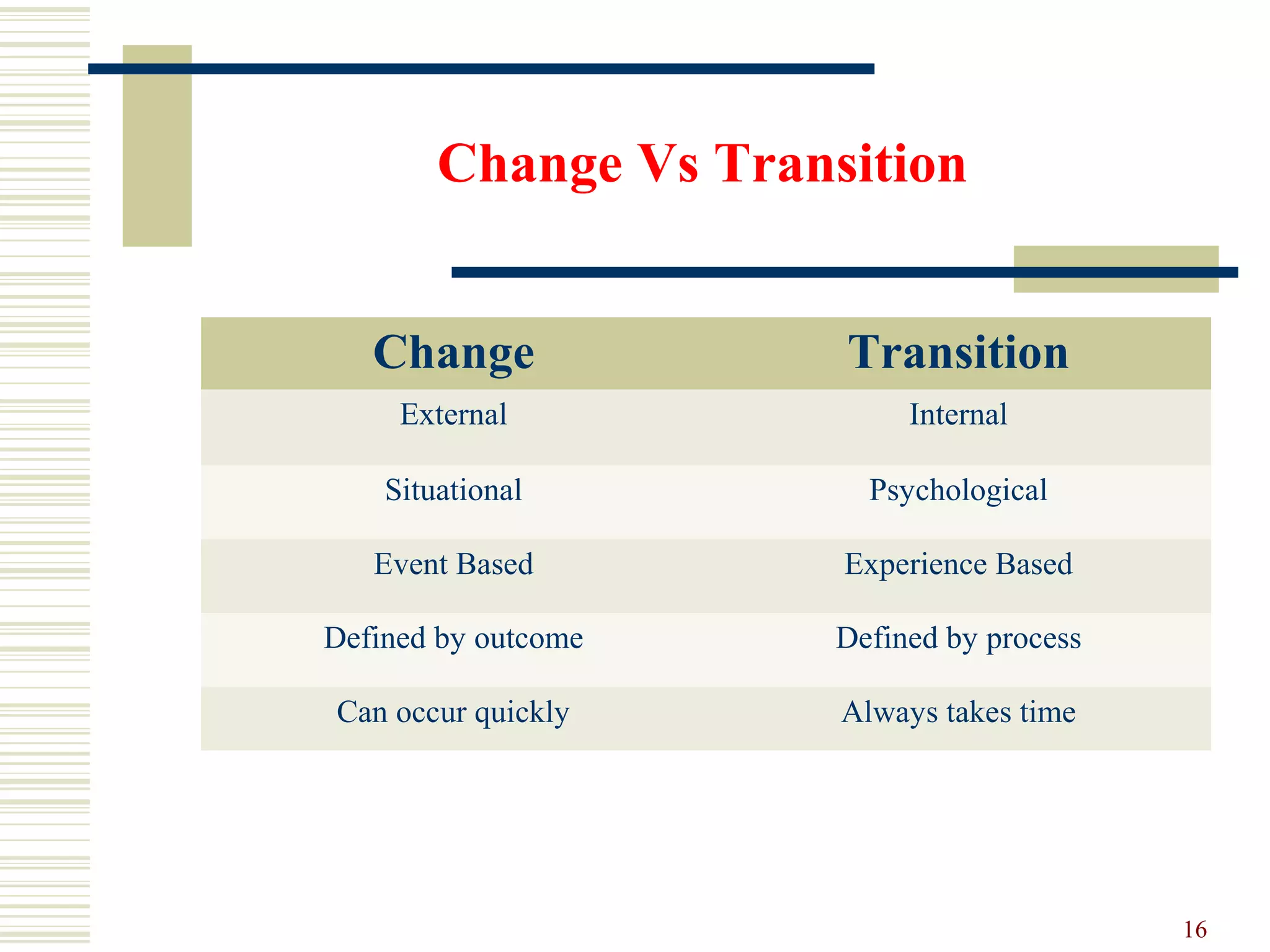 Change Vs Transition
Change Transition
External Internal
Situational Psychological
Event Based Experience Based
Defined by outcome Defined by process
Can occur quickly Always takes time
16
 