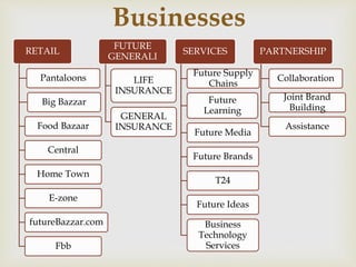 Businesses
RETAIL
Pantaloons
Big Bazzar
Food Bazaar
Central
Home Town
E-zone
futureBazzar.com
Fbb
FUTURE
GENERALI
LIFE
INSURANCE
GENERAL
INSURANCE
SERVICES
Future Supply
Chains
Future
Learning
Future Media
Future Brands
T24
Future Ideas
Business
Technology
Services
PARTNERSHIP
Collaboration
Joint Brand
Building
Assistance
 